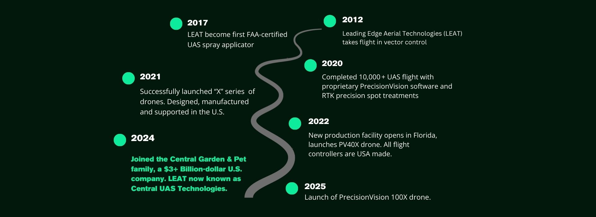 UAS Timeline 2025